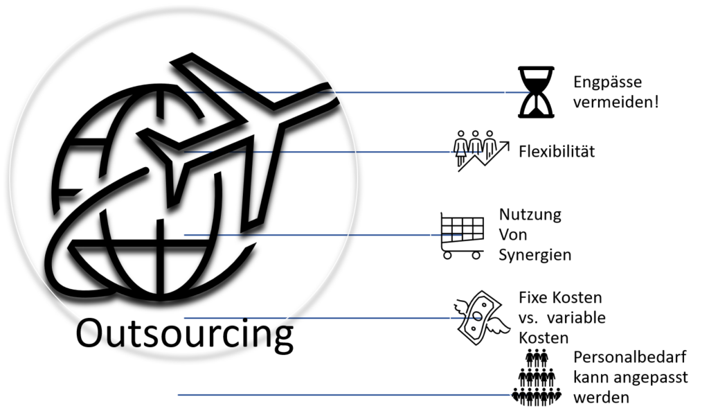 Outsourcing Einkauf